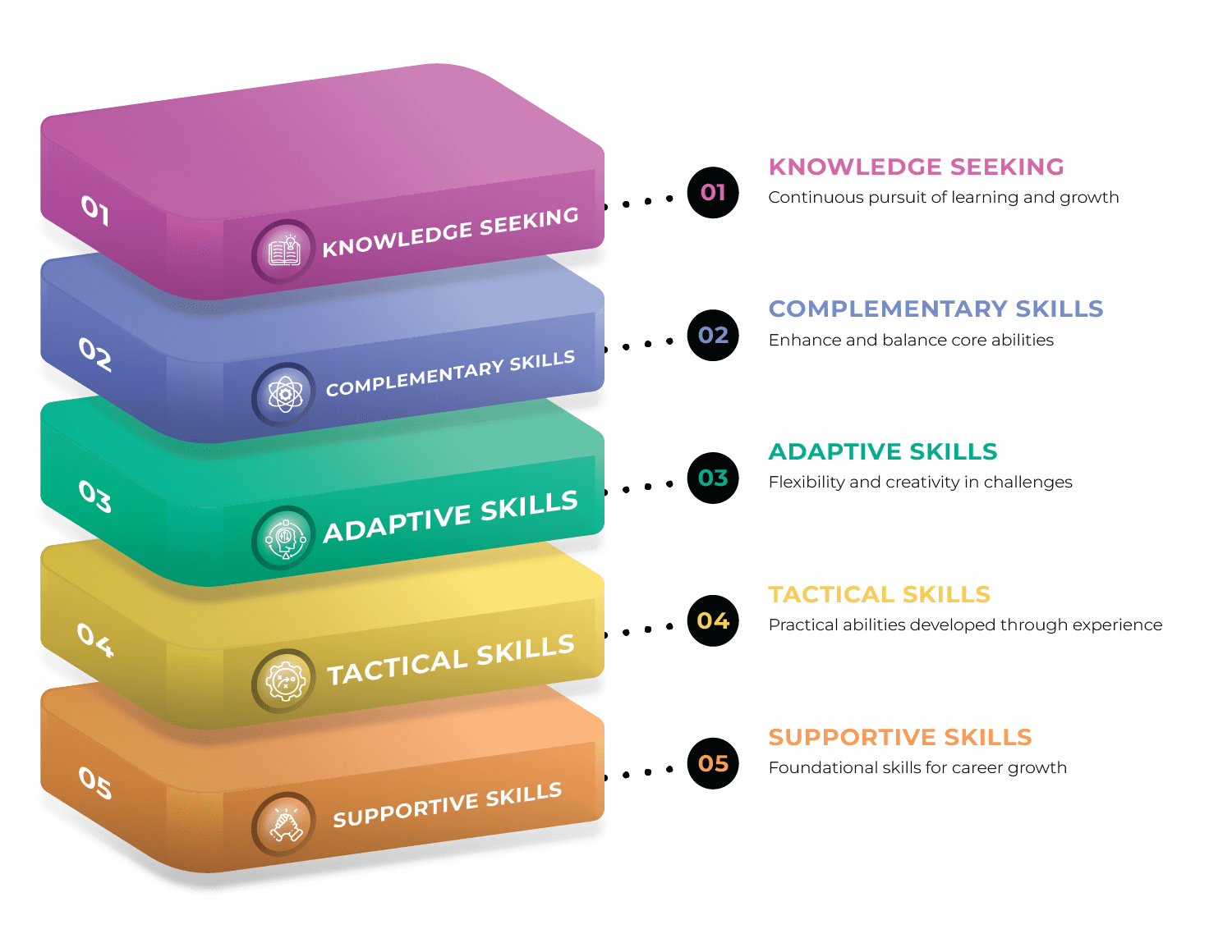 Skill stacking graphics